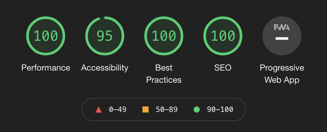 Astro-based site Lighthouse scores: Performance: 100, Accessibility: 95, Best Practices: 100, SEO: 100