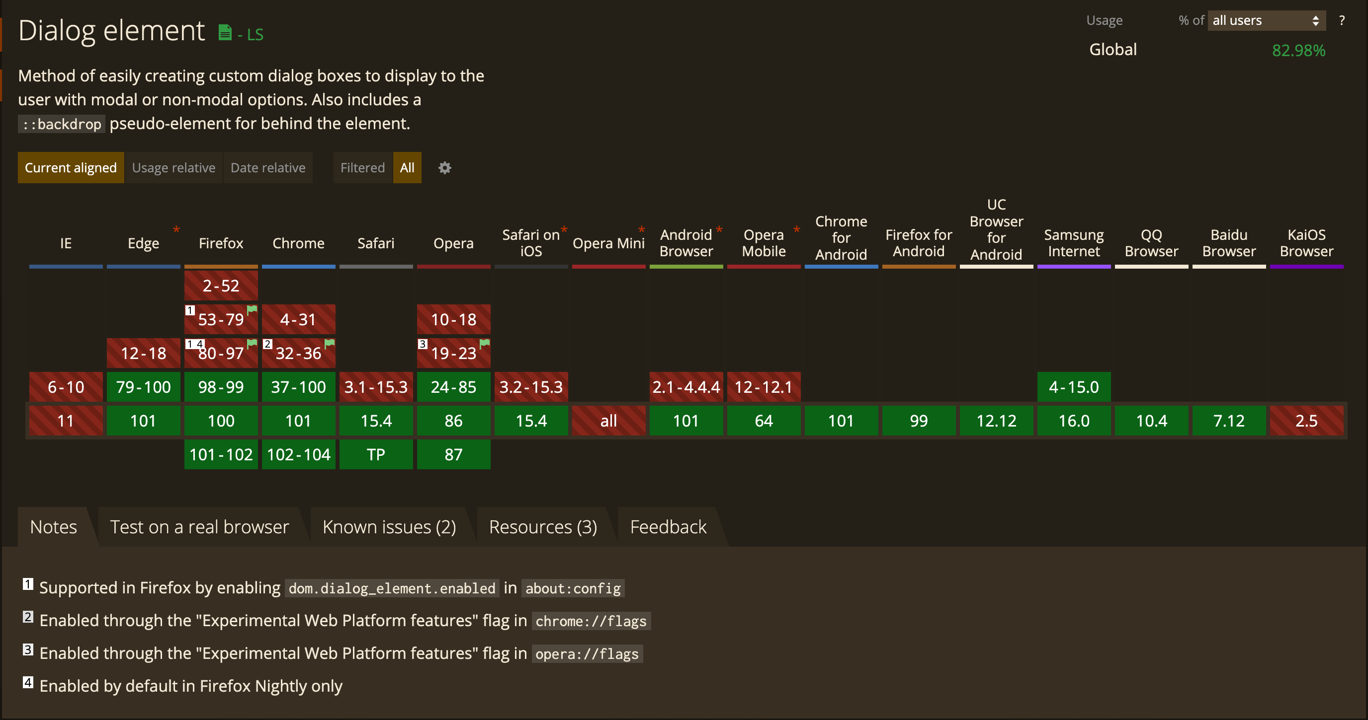 Screenshot of caniuse information on the dialog element.